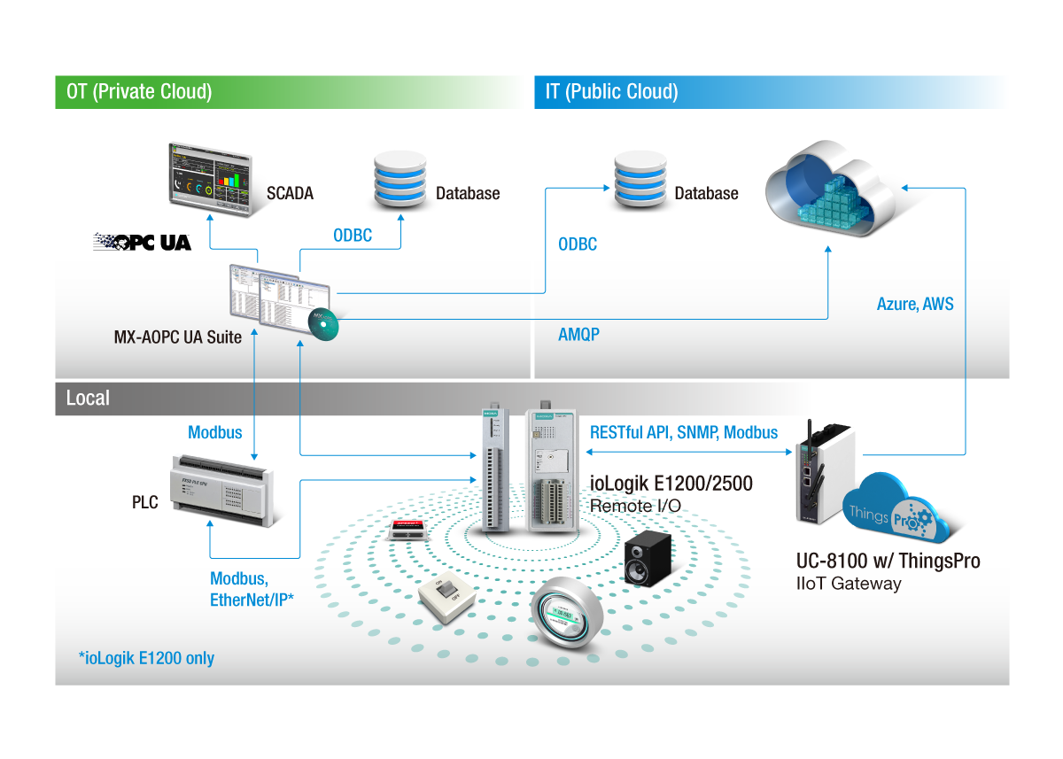 moxa_it_ot_overview