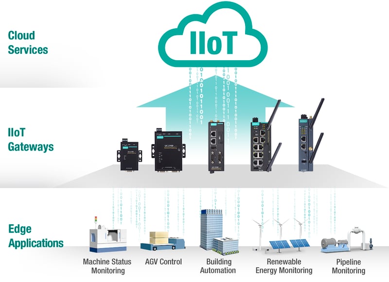 Moxa’s Wireless-ready IIoT Gateway Solutions