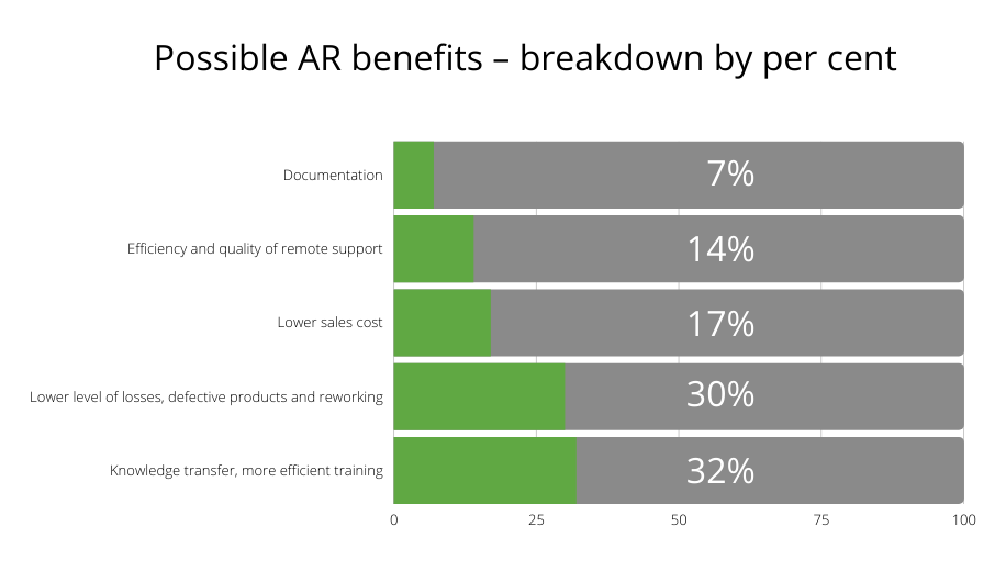 Possible AR benefits – breakdown by per cent